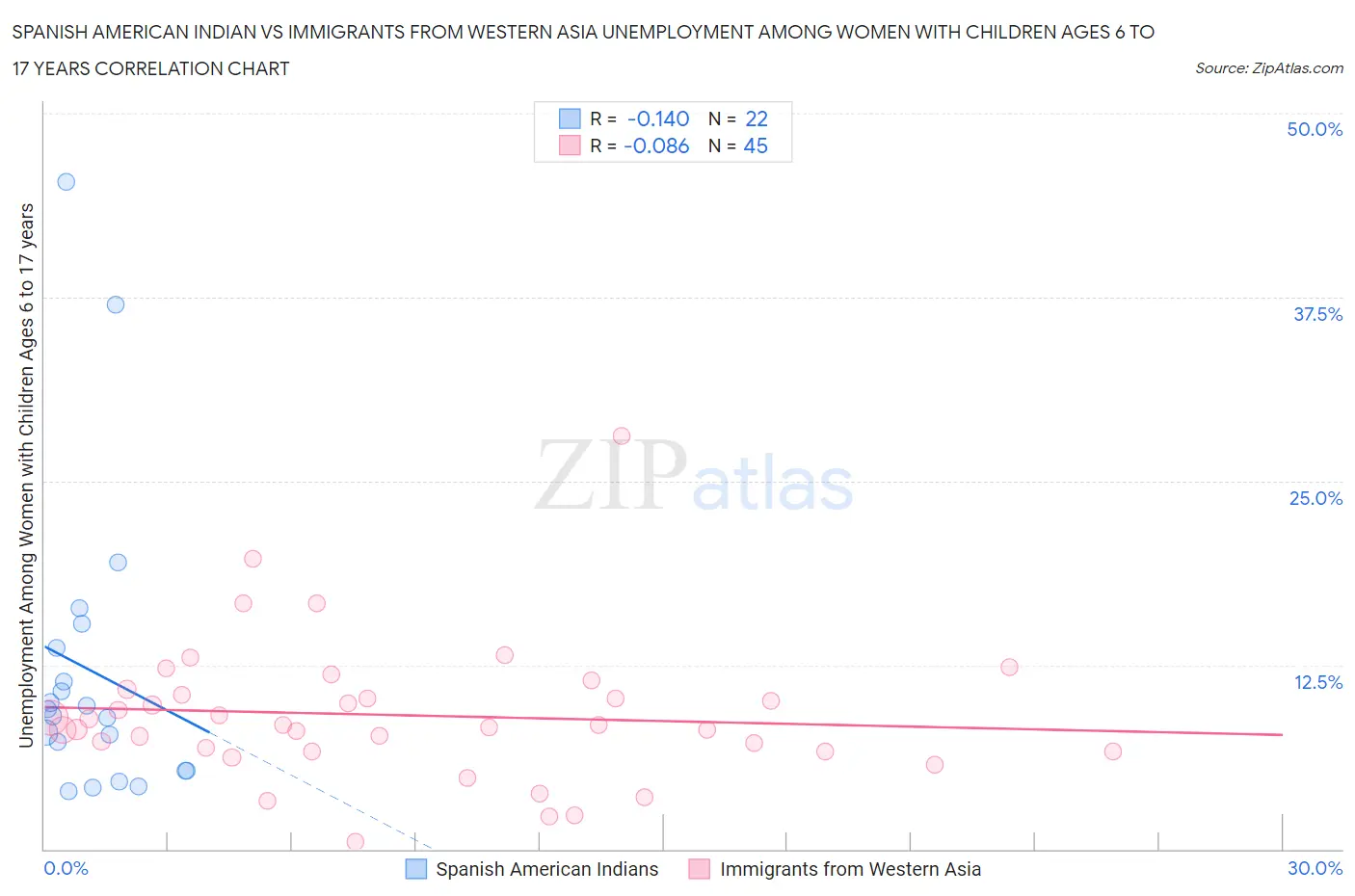 Spanish American Indian vs Immigrants from Western Asia Unemployment Among Women with Children Ages 6 to 17 years