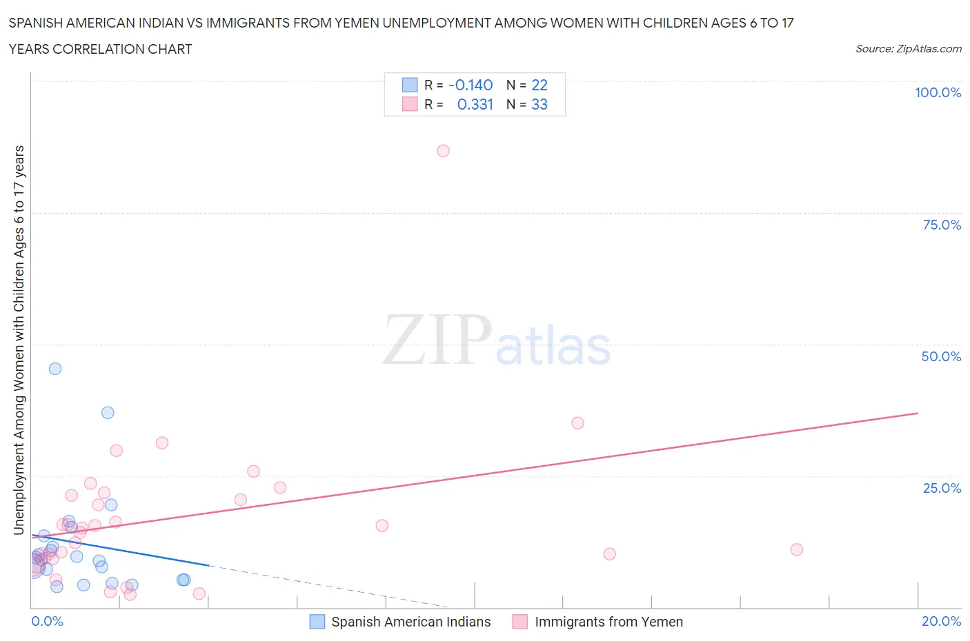 Spanish American Indian vs Immigrants from Yemen Unemployment Among Women with Children Ages 6 to 17 years
