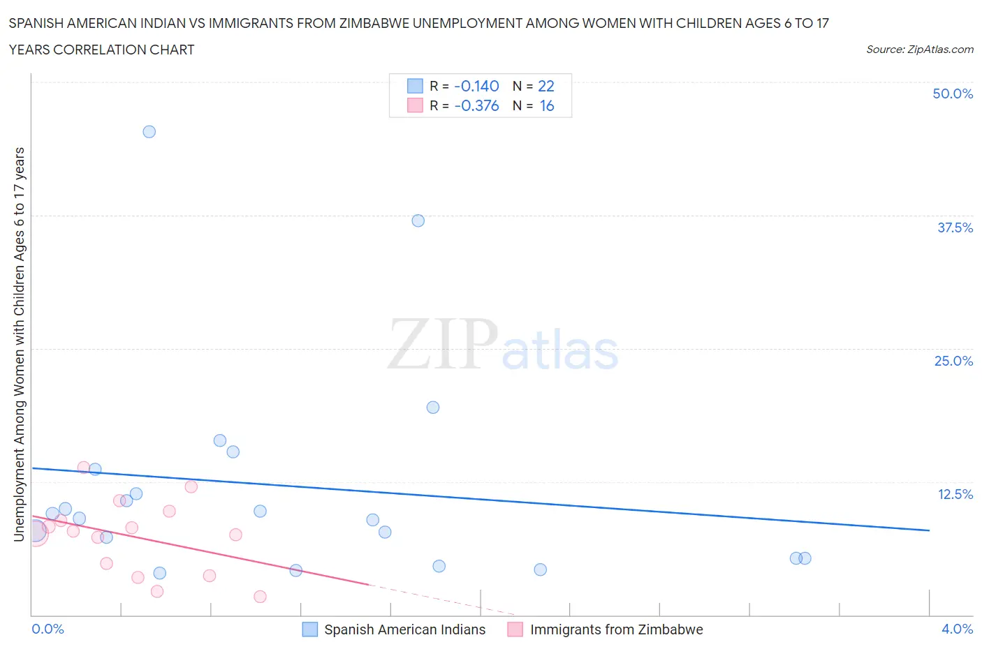 Spanish American Indian vs Immigrants from Zimbabwe Unemployment Among Women with Children Ages 6 to 17 years