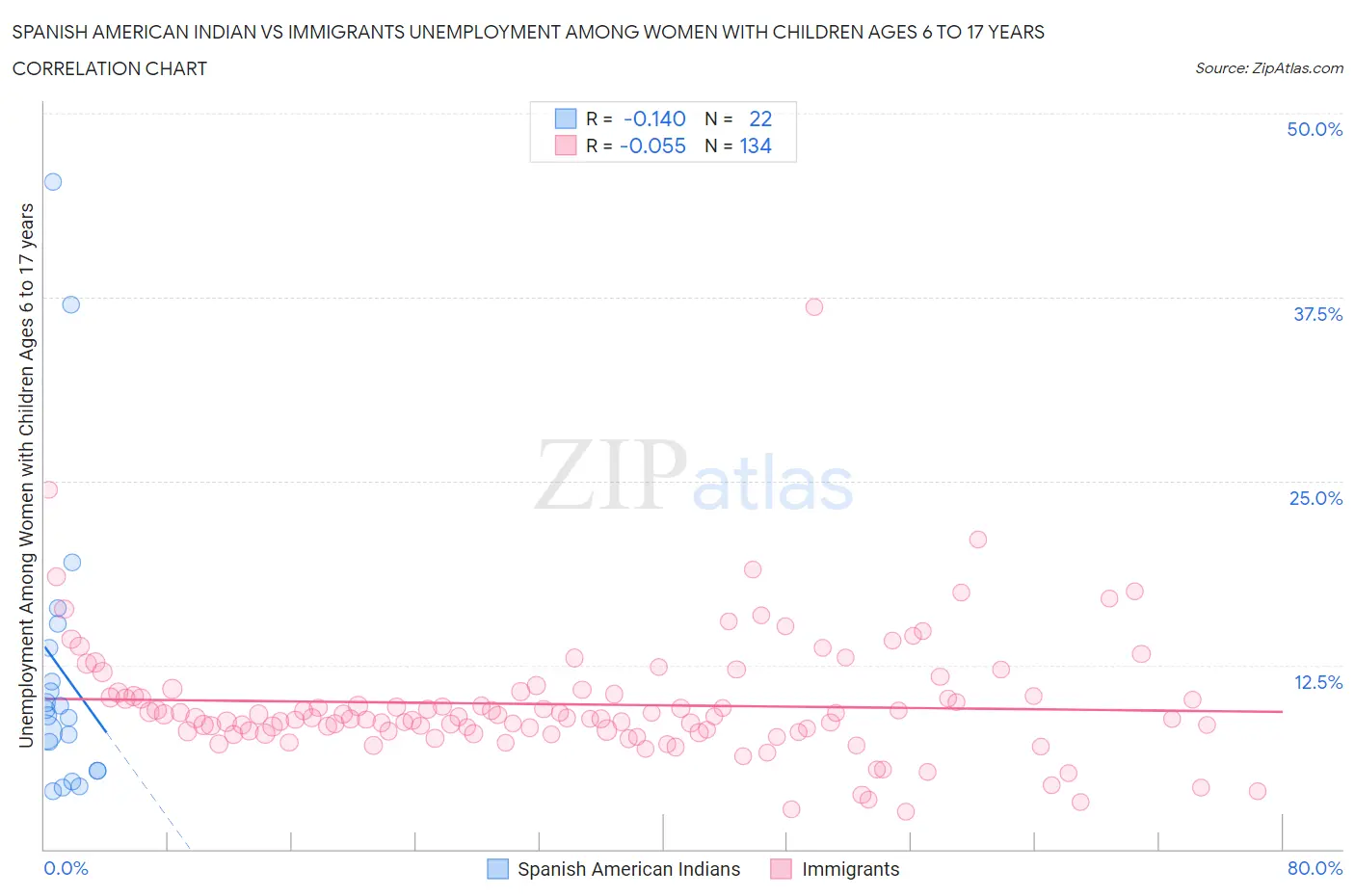 Spanish American Indian vs Immigrants Unemployment Among Women with Children Ages 6 to 17 years