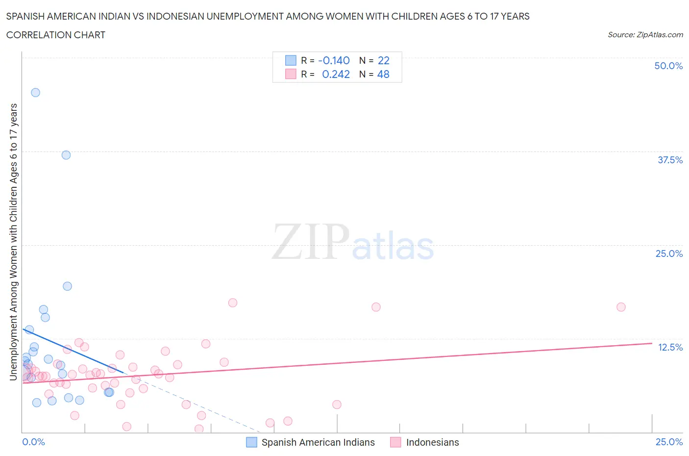 Spanish American Indian vs Indonesian Unemployment Among Women with Children Ages 6 to 17 years