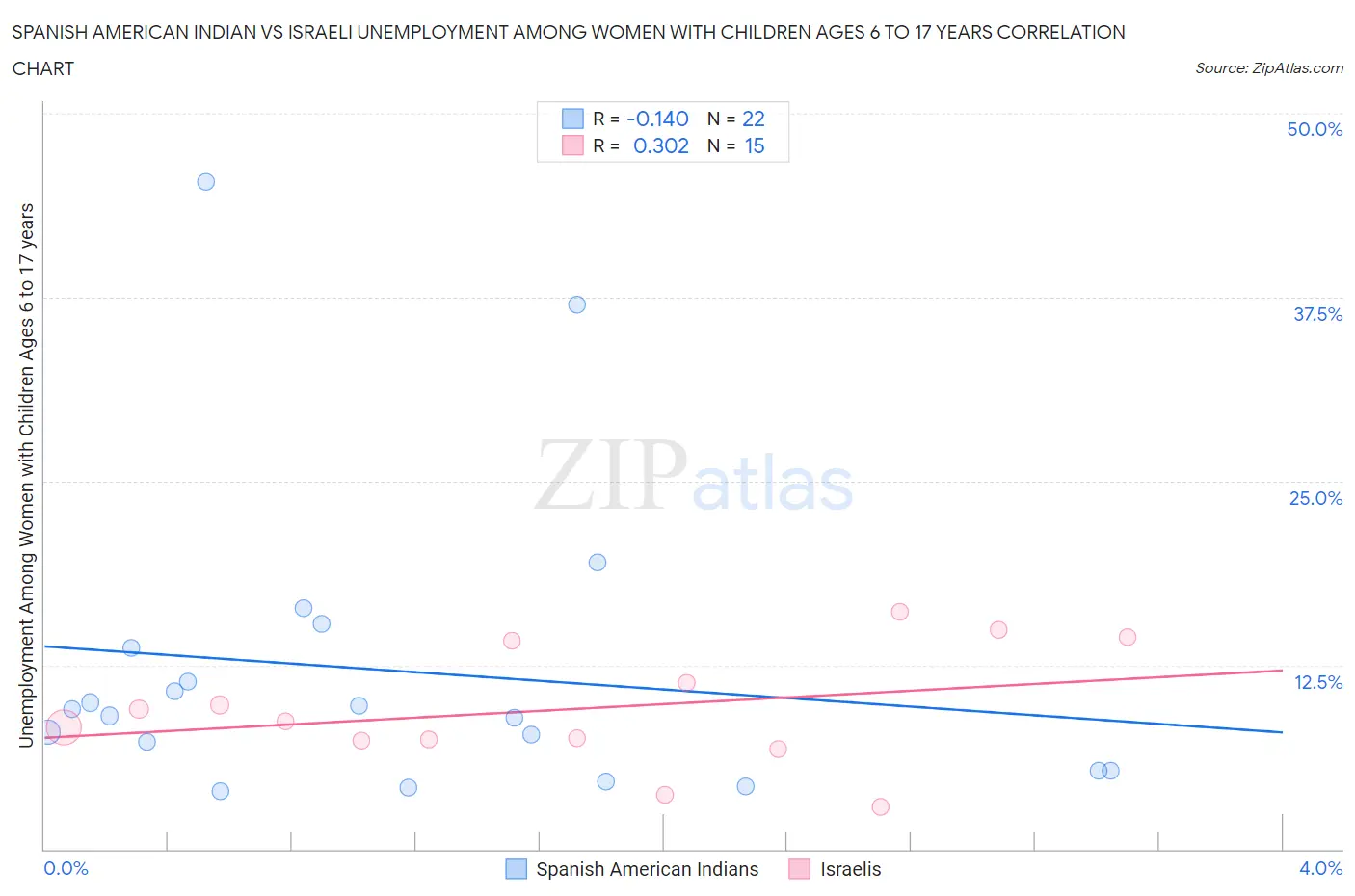 Spanish American Indian vs Israeli Unemployment Among Women with Children Ages 6 to 17 years