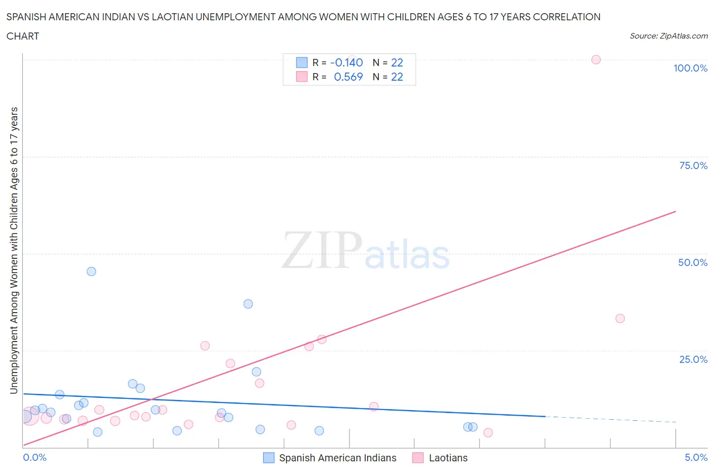 Spanish American Indian vs Laotian Unemployment Among Women with Children Ages 6 to 17 years