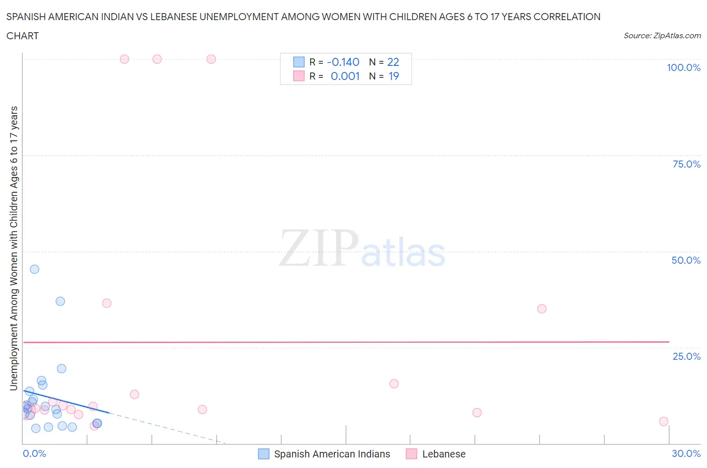 Spanish American Indian vs Lebanese Unemployment Among Women with Children Ages 6 to 17 years