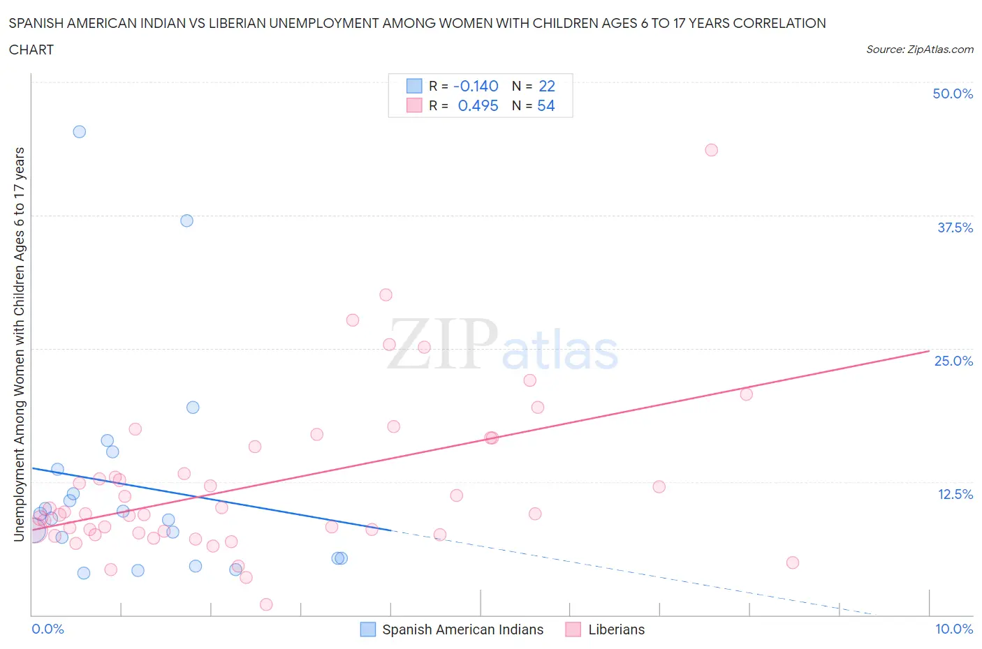 Spanish American Indian vs Liberian Unemployment Among Women with Children Ages 6 to 17 years