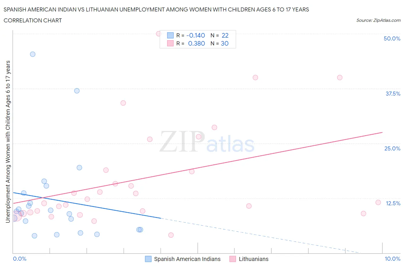 Spanish American Indian vs Lithuanian Unemployment Among Women with Children Ages 6 to 17 years