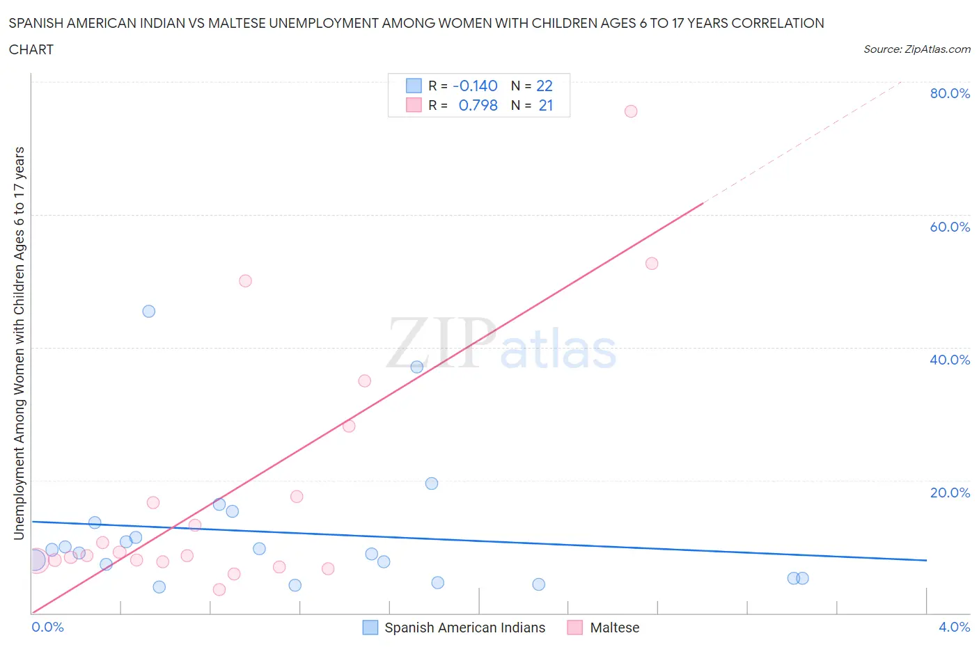 Spanish American Indian vs Maltese Unemployment Among Women with Children Ages 6 to 17 years