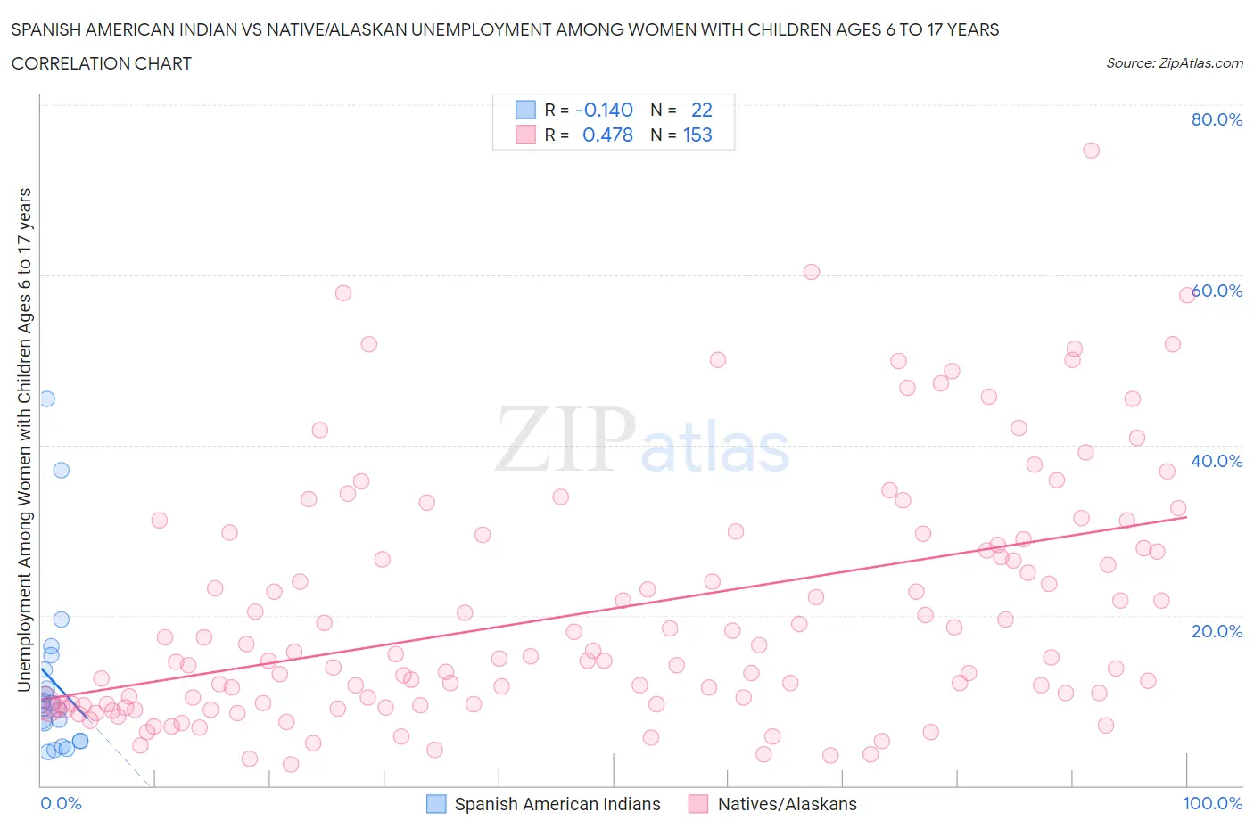 Spanish American Indian vs Native/Alaskan Unemployment Among Women with Children Ages 6 to 17 years