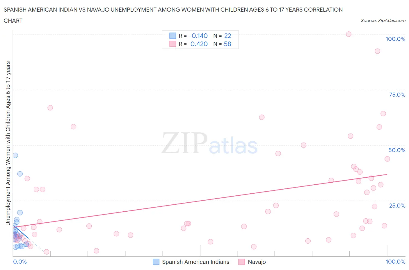 Spanish American Indian vs Navajo Unemployment Among Women with Children Ages 6 to 17 years