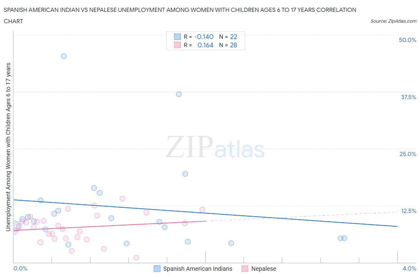 Spanish American Indian vs Nepalese Unemployment Among Women with Children Ages 6 to 17 years