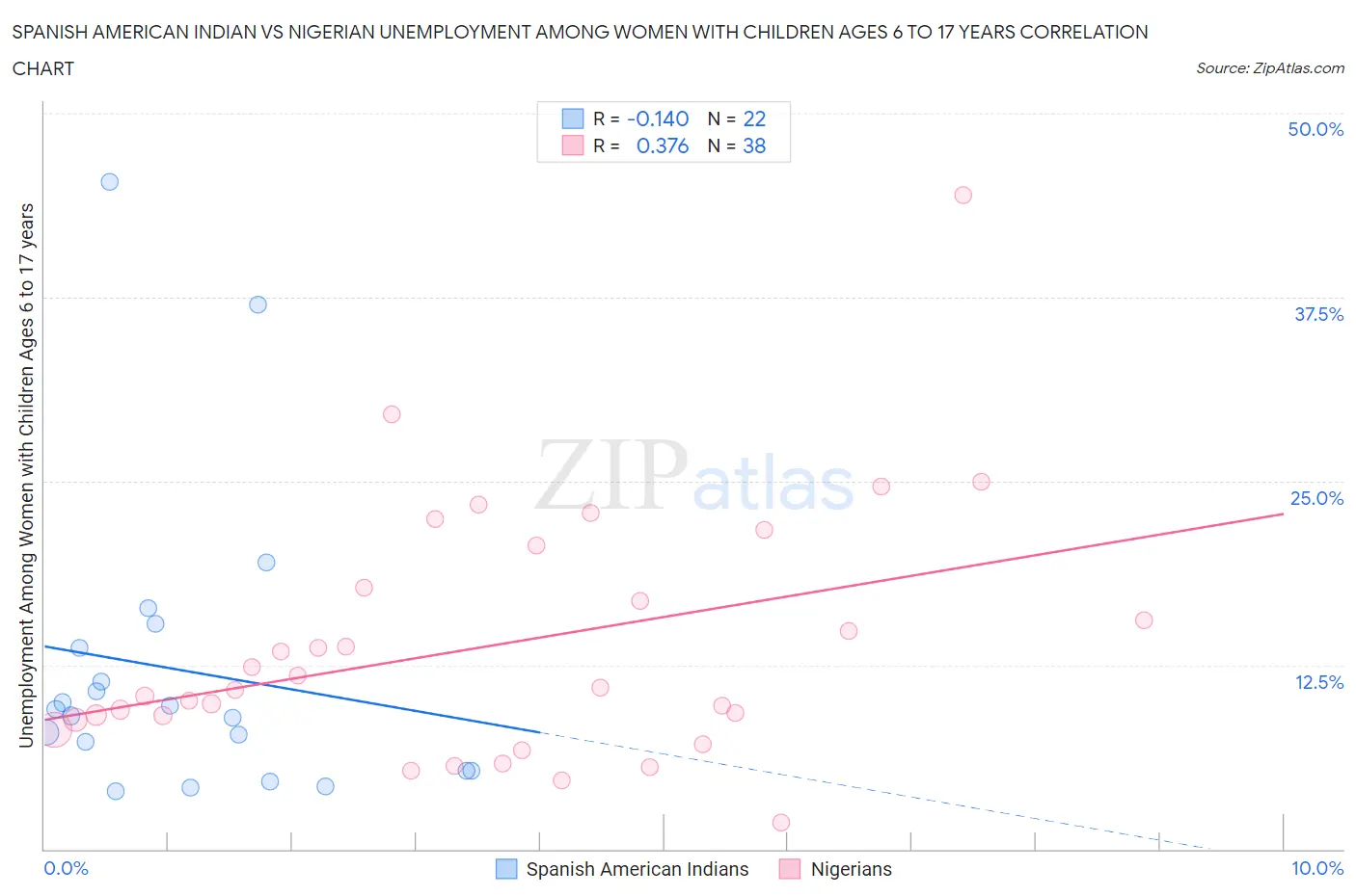 Spanish American Indian vs Nigerian Unemployment Among Women with Children Ages 6 to 17 years