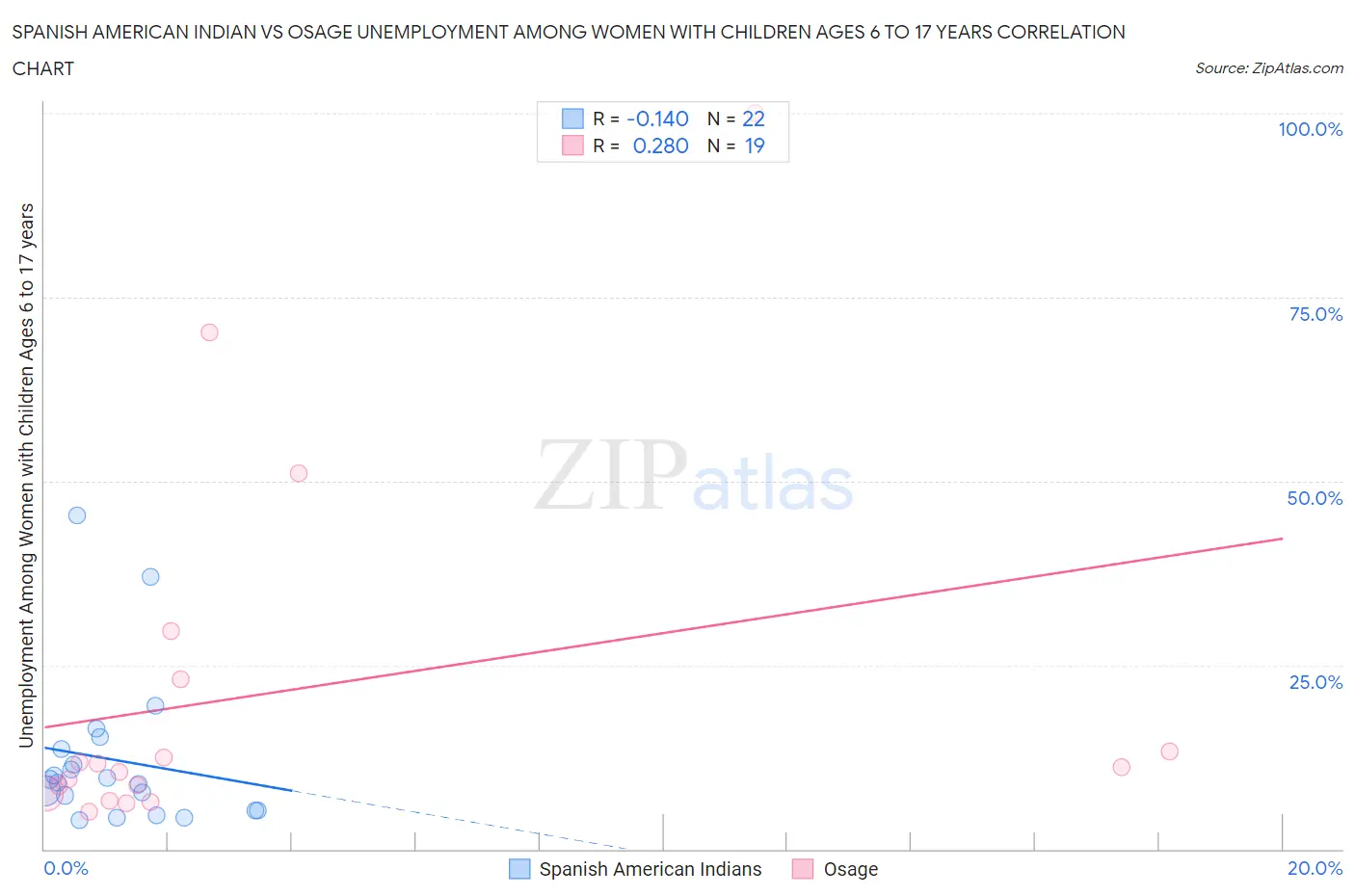 Spanish American Indian vs Osage Unemployment Among Women with Children Ages 6 to 17 years