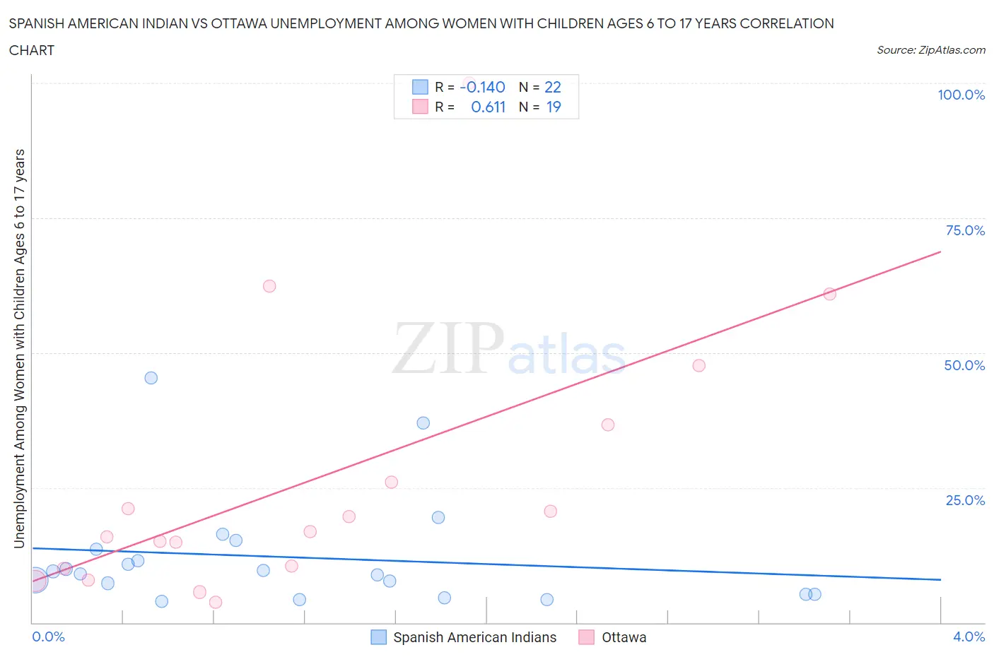 Spanish American Indian vs Ottawa Unemployment Among Women with Children Ages 6 to 17 years