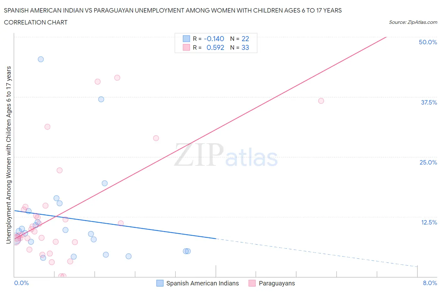 Spanish American Indian vs Paraguayan Unemployment Among Women with Children Ages 6 to 17 years