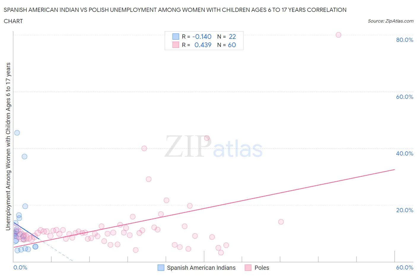 Spanish American Indian vs Polish Unemployment Among Women with Children Ages 6 to 17 years