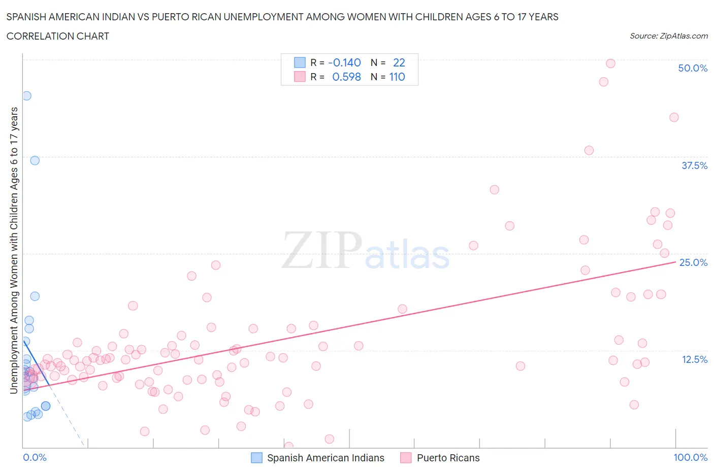 Spanish American Indian vs Puerto Rican Unemployment Among Women with Children Ages 6 to 17 years