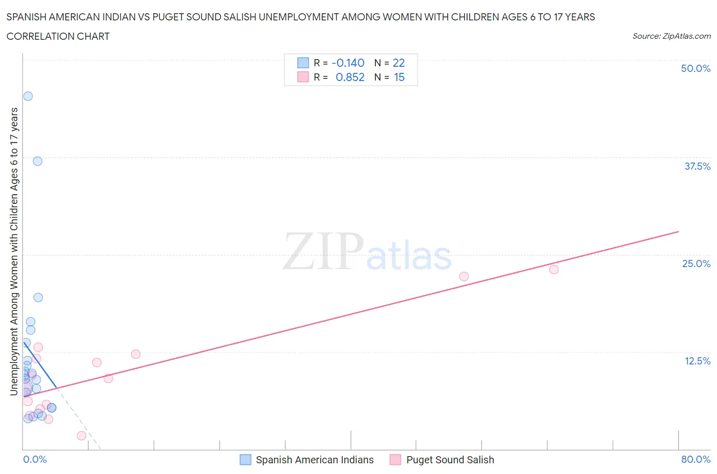 Spanish American Indian vs Puget Sound Salish Unemployment Among Women with Children Ages 6 to 17 years