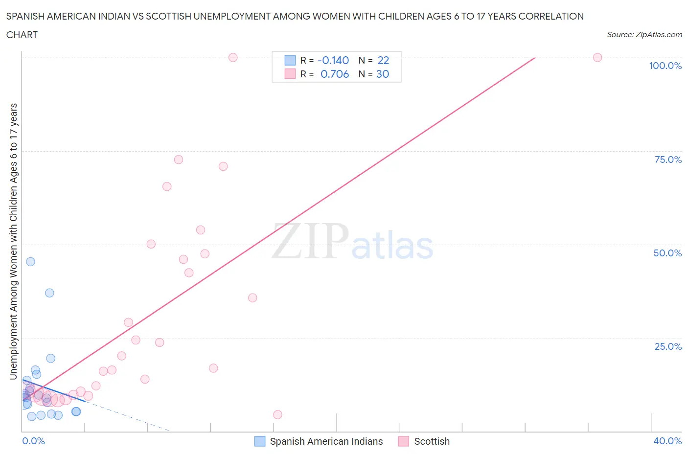 Spanish American Indian vs Scottish Unemployment Among Women with Children Ages 6 to 17 years