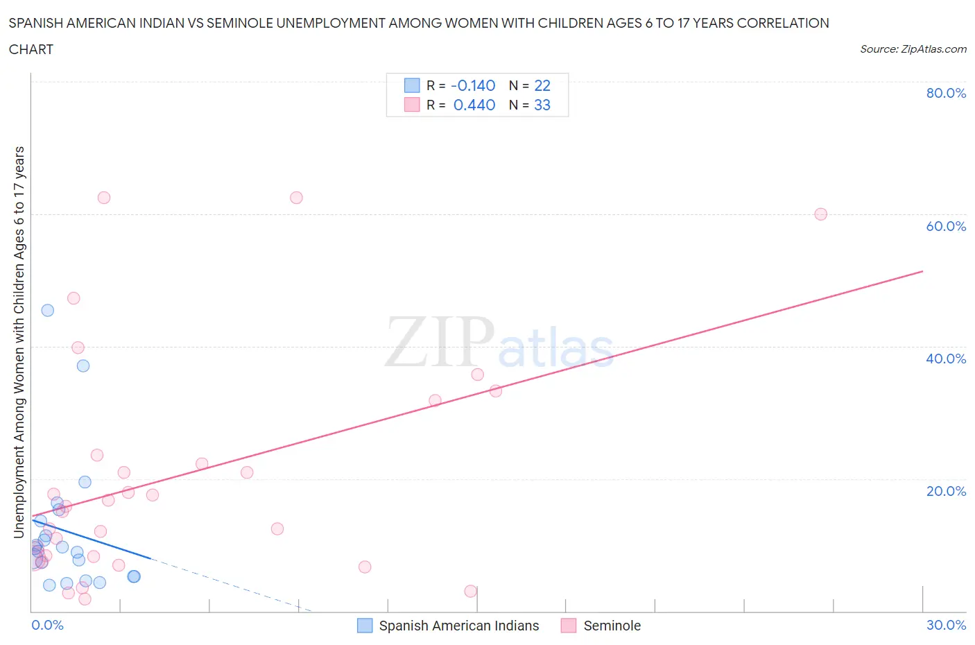 Spanish American Indian vs Seminole Unemployment Among Women with Children Ages 6 to 17 years