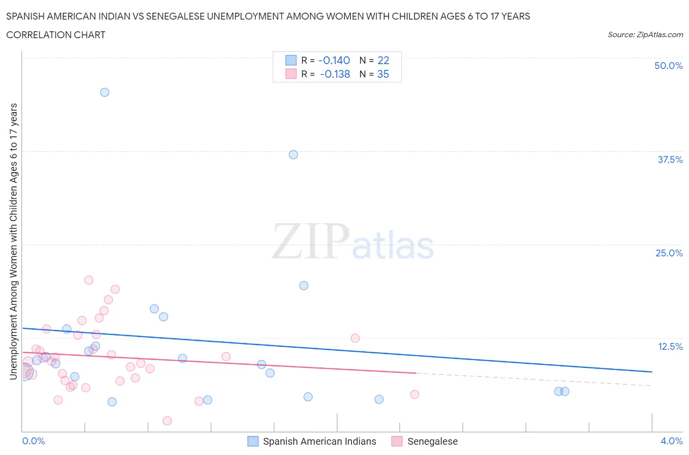 Spanish American Indian vs Senegalese Unemployment Among Women with Children Ages 6 to 17 years