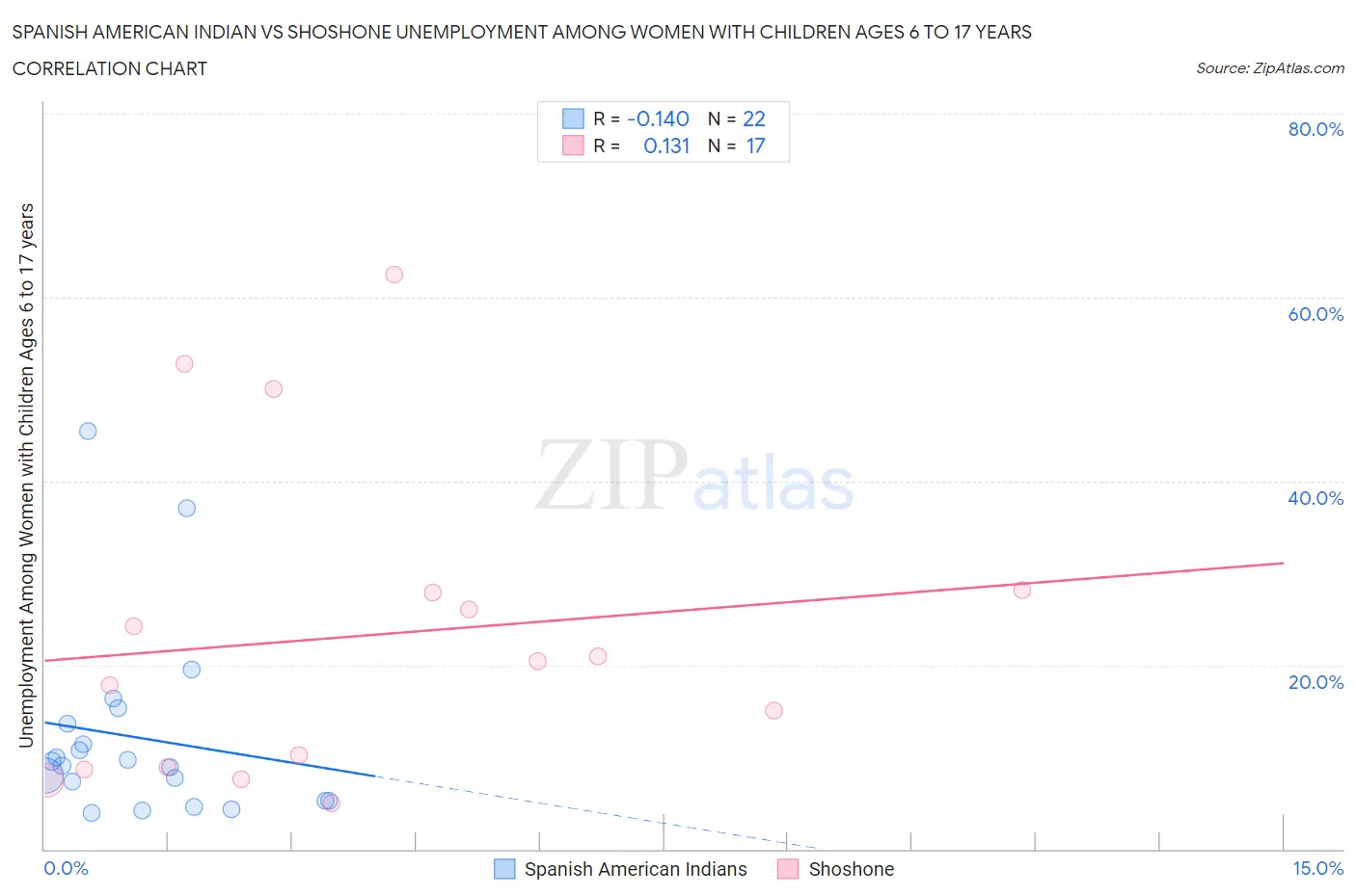 Spanish American Indian vs Shoshone Unemployment Among Women with Children Ages 6 to 17 years