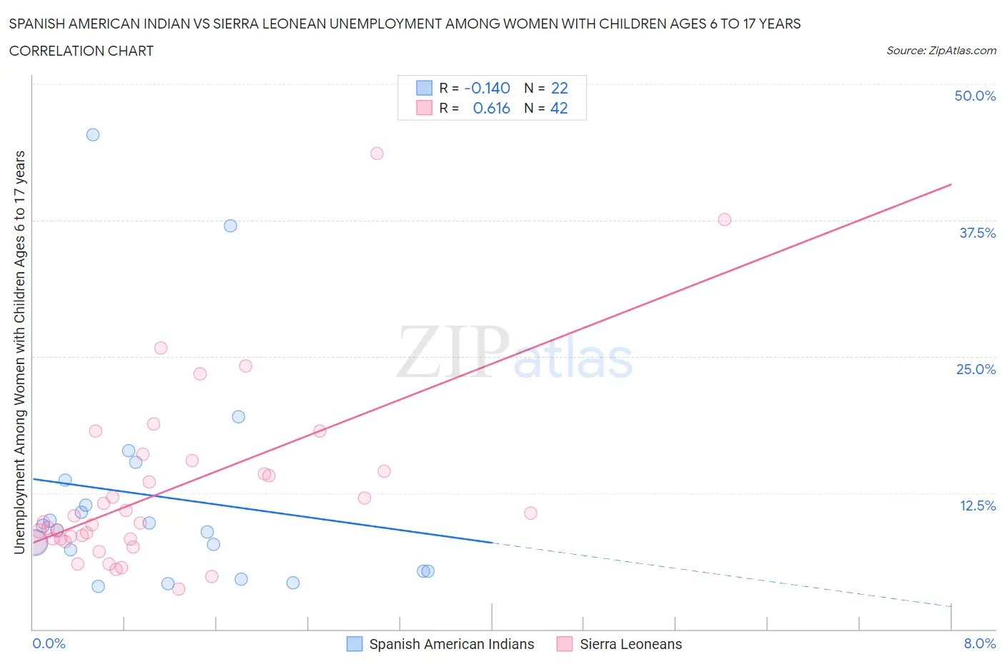 Spanish American Indian vs Sierra Leonean Unemployment Among Women with Children Ages 6 to 17 years