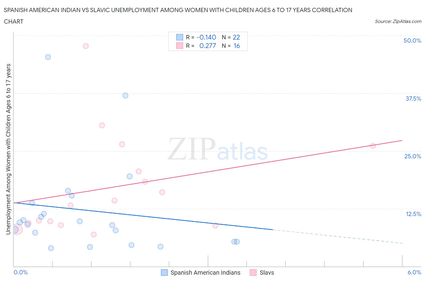Spanish American Indian vs Slavic Unemployment Among Women with Children Ages 6 to 17 years