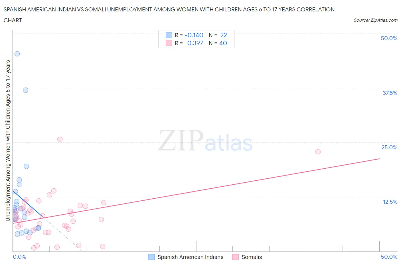 Spanish American Indian vs Somali Unemployment Among Women with Children Ages 6 to 17 years