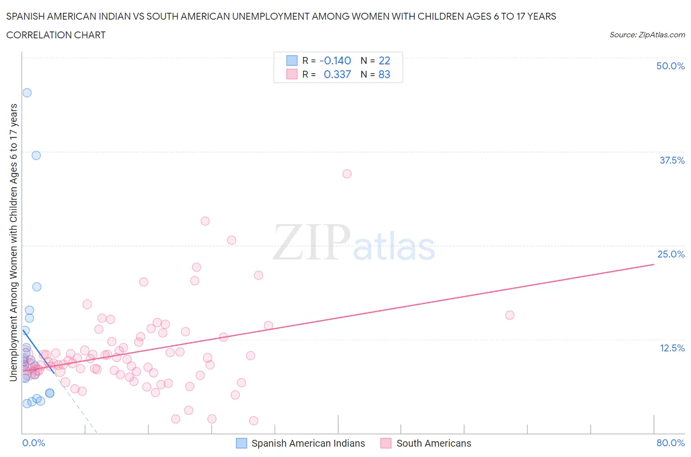 Spanish American Indian vs South American Unemployment Among Women with Children Ages 6 to 17 years