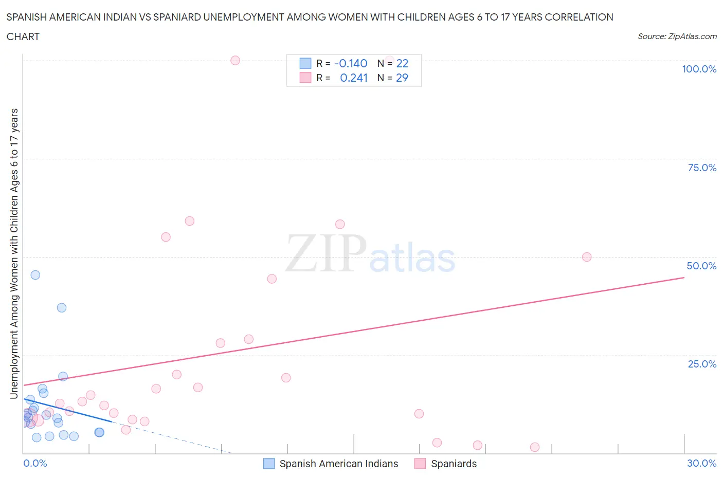 Spanish American Indian vs Spaniard Unemployment Among Women with Children Ages 6 to 17 years
