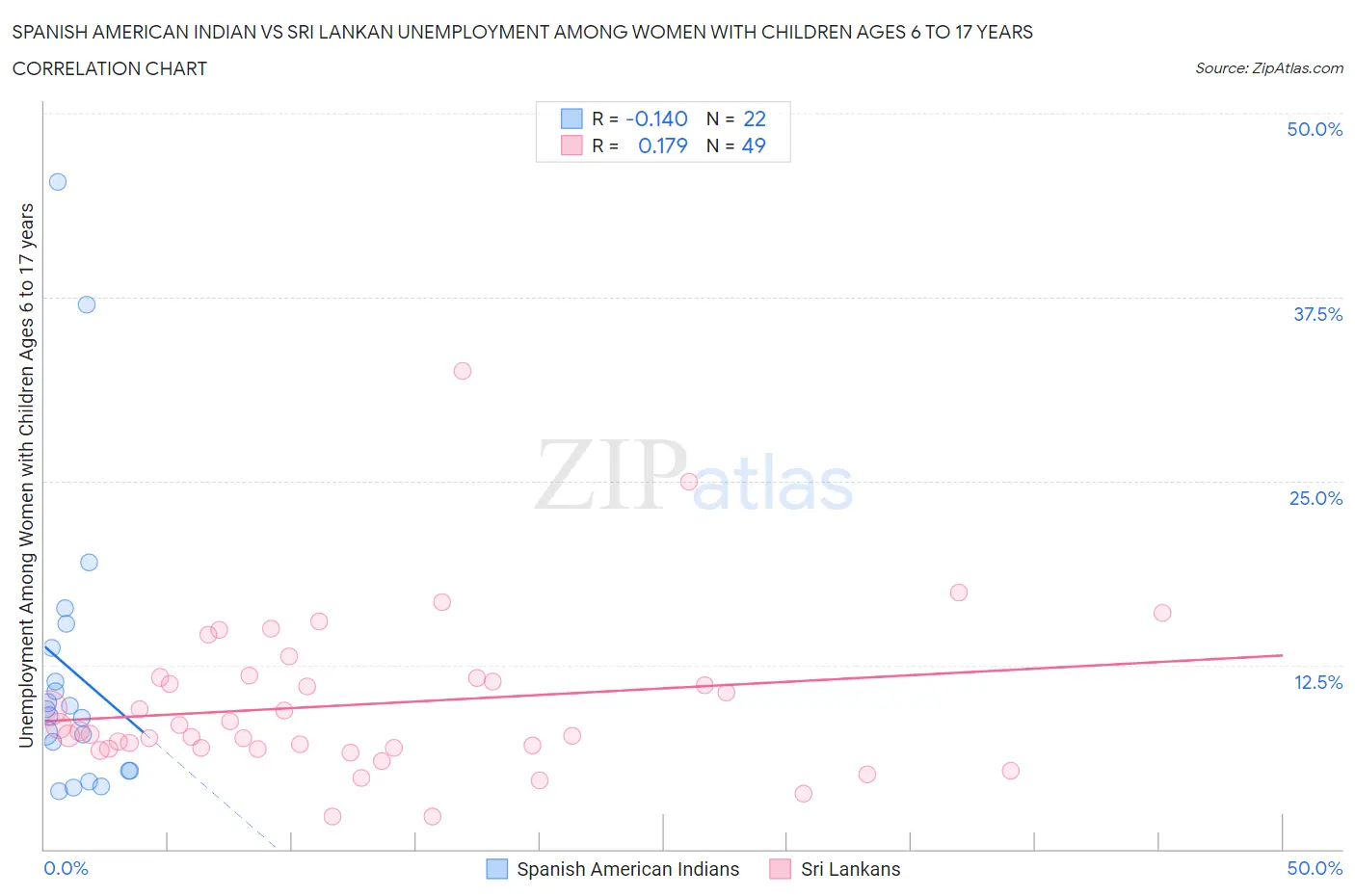 Spanish American Indian vs Sri Lankan Unemployment Among Women with Children Ages 6 to 17 years