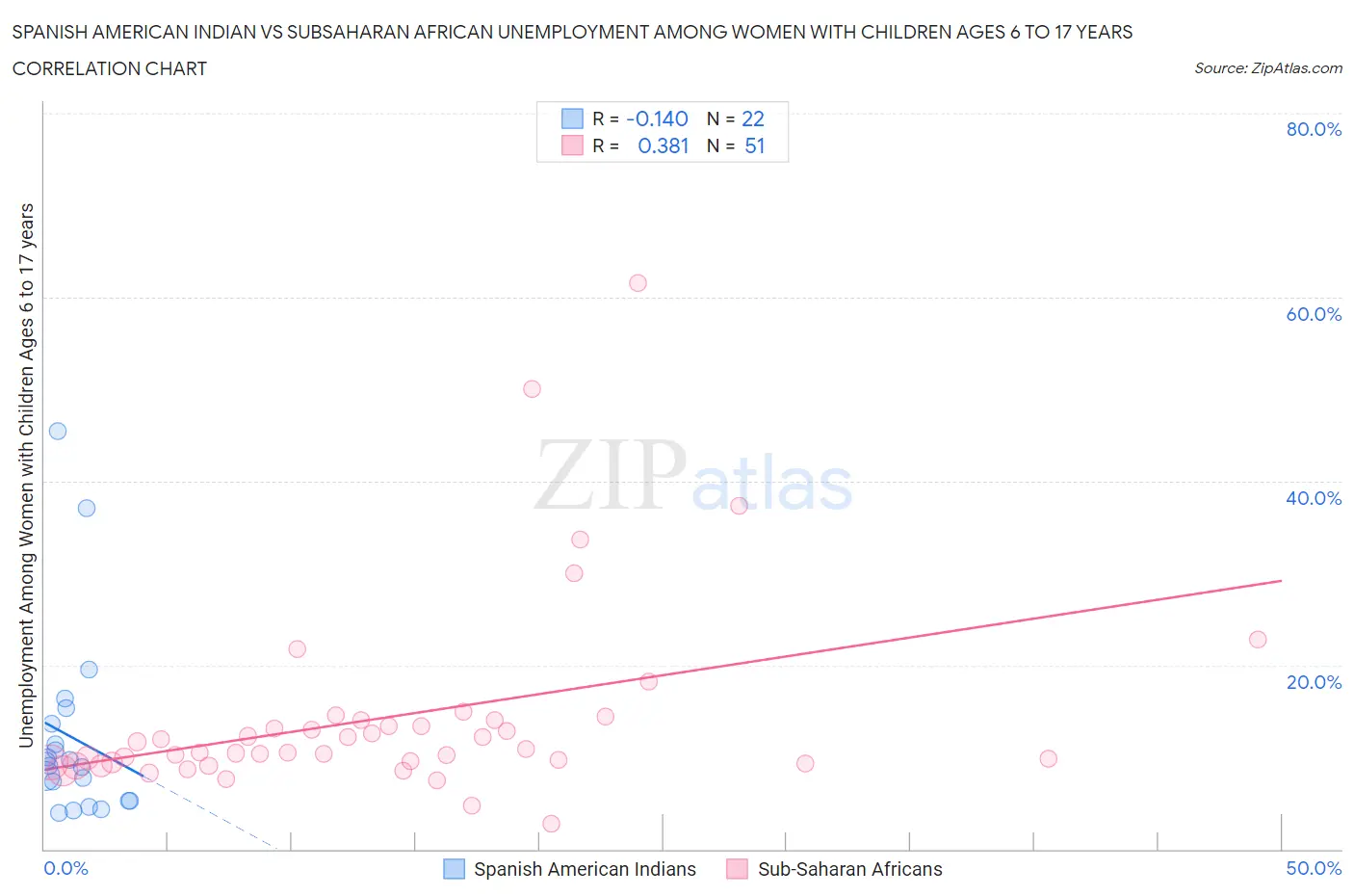 Spanish American Indian vs Subsaharan African Unemployment Among Women with Children Ages 6 to 17 years