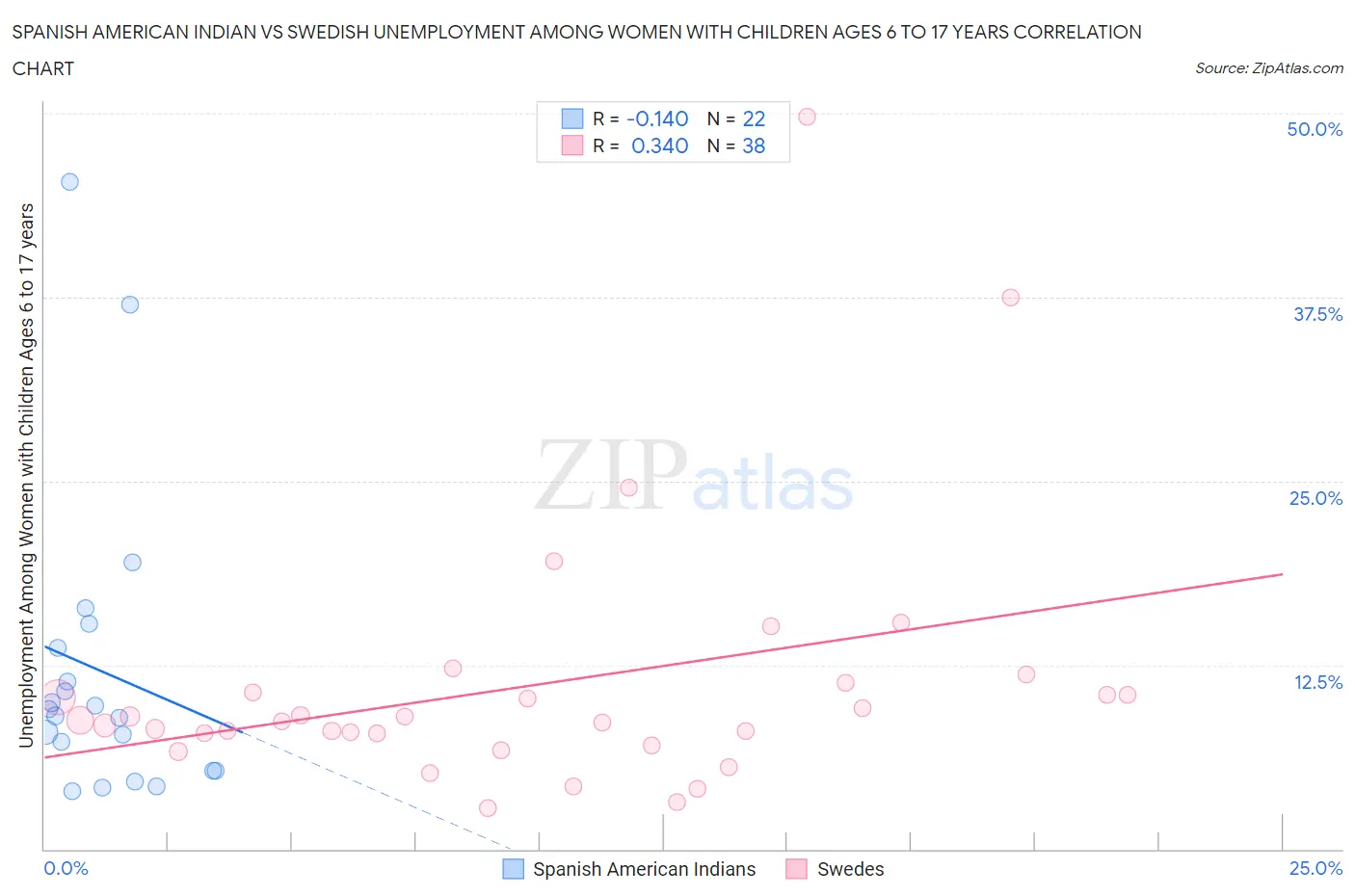 Spanish American Indian vs Swedish Unemployment Among Women with Children Ages 6 to 17 years