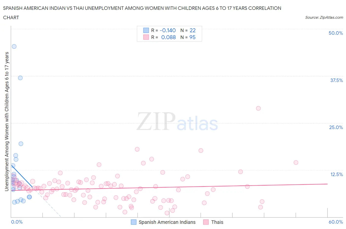 Spanish American Indian vs Thai Unemployment Among Women with Children Ages 6 to 17 years