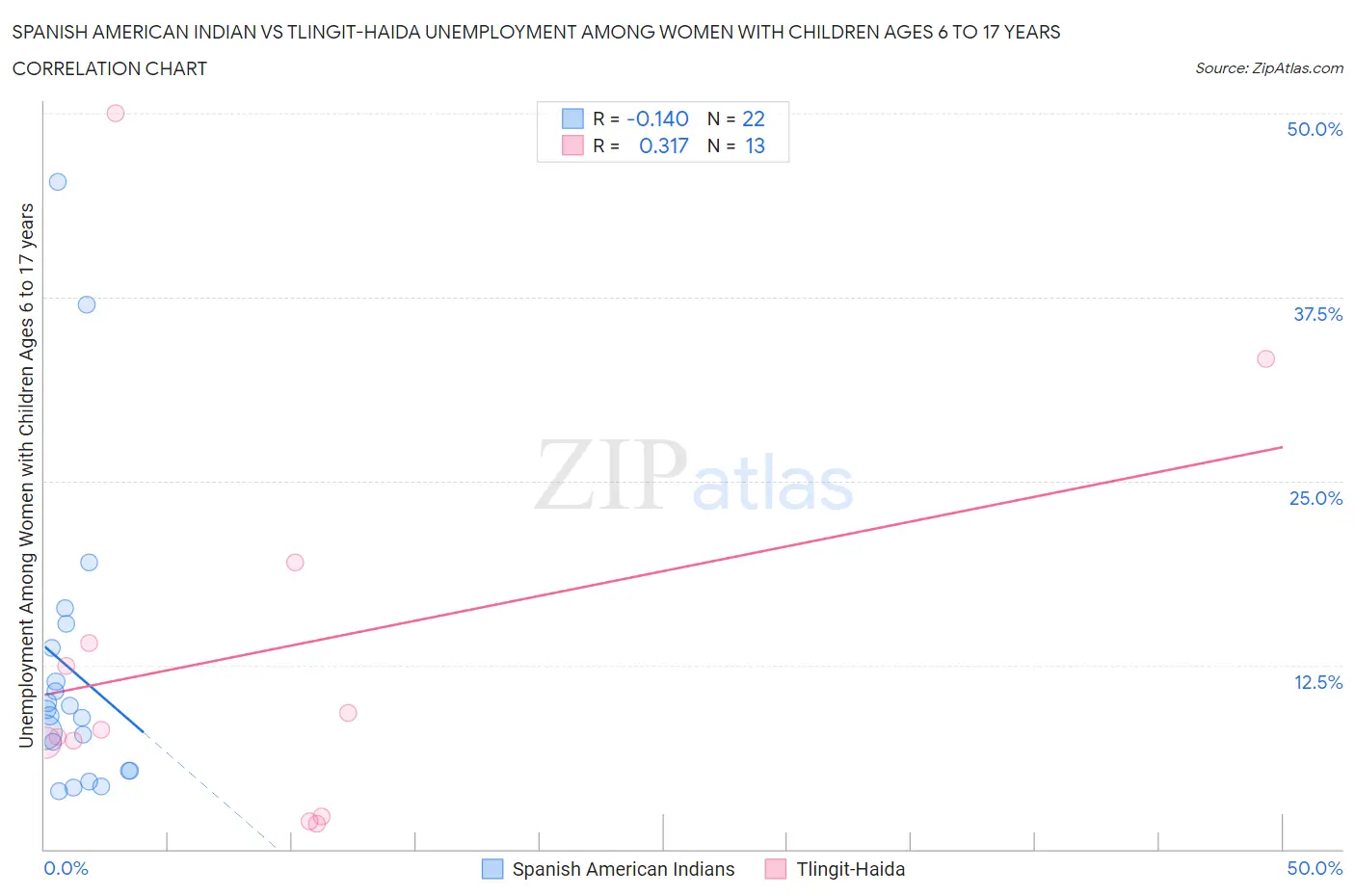 Spanish American Indian vs Tlingit-Haida Unemployment Among Women with Children Ages 6 to 17 years