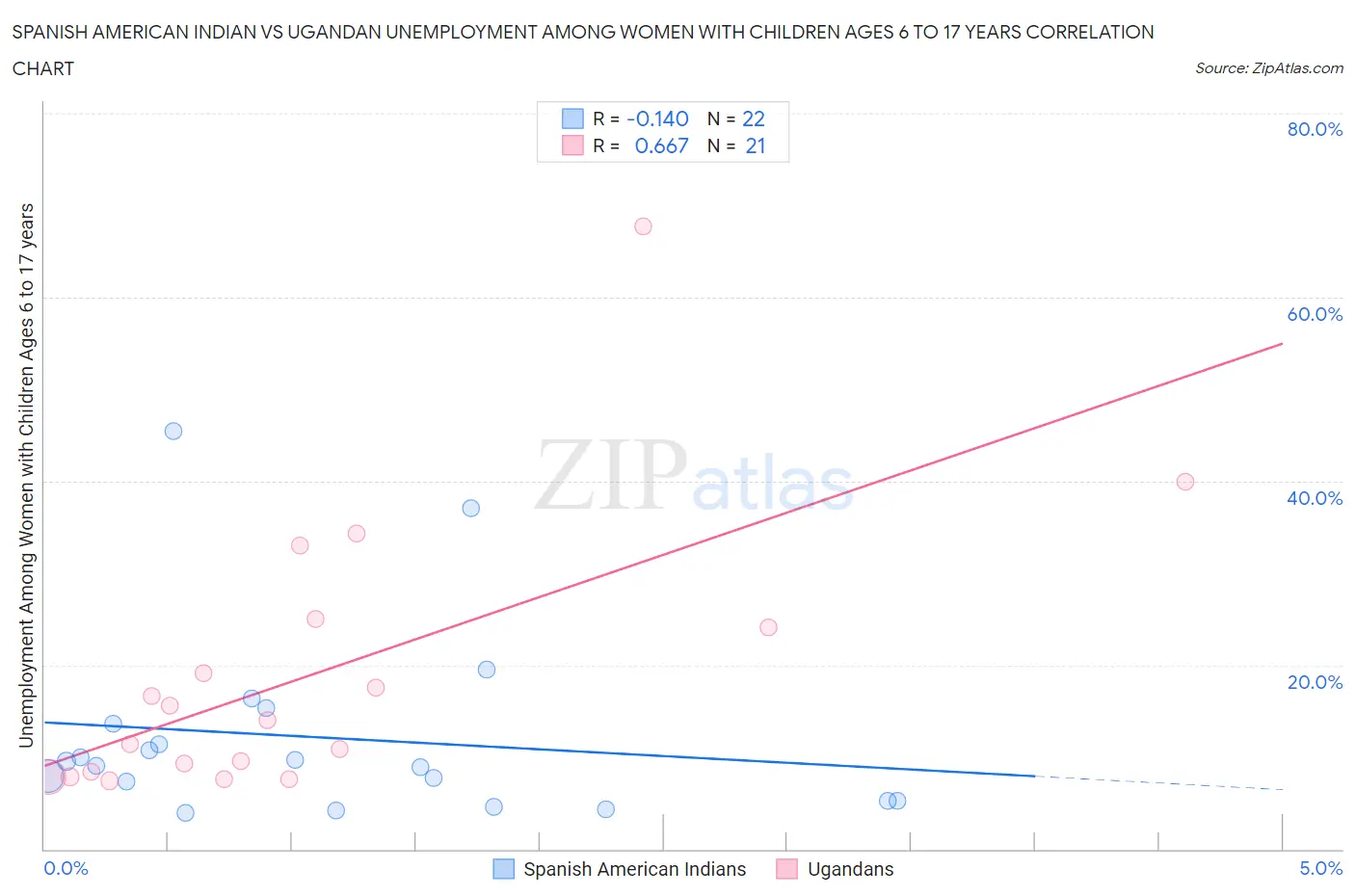Spanish American Indian vs Ugandan Unemployment Among Women with Children Ages 6 to 17 years