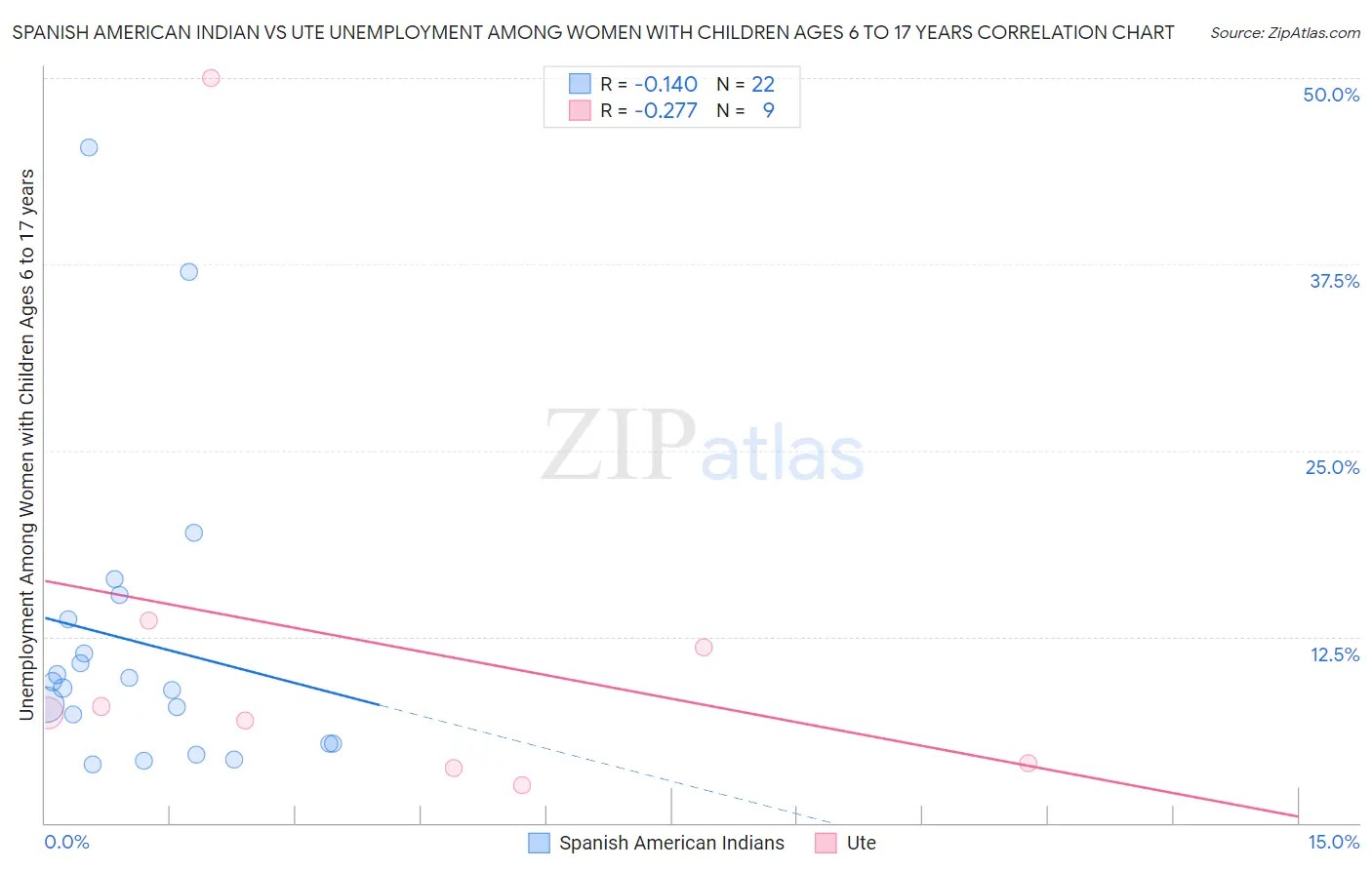 Spanish American Indian vs Ute Unemployment Among Women with Children Ages 6 to 17 years