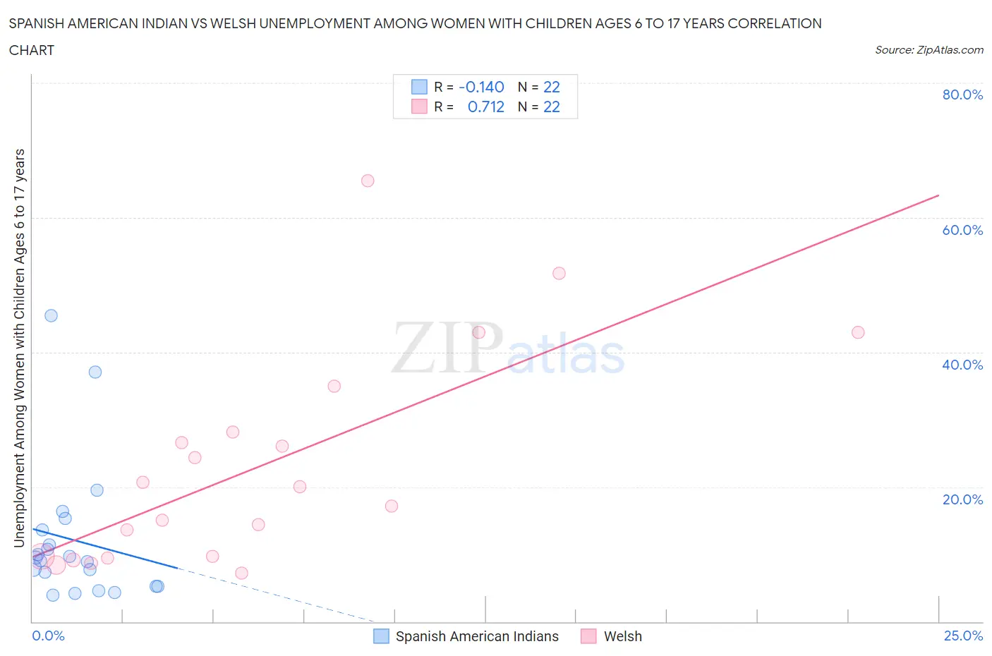 Spanish American Indian vs Welsh Unemployment Among Women with Children Ages 6 to 17 years
