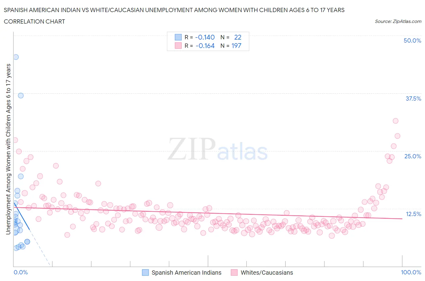 Spanish American Indian vs White/Caucasian Unemployment Among Women with Children Ages 6 to 17 years