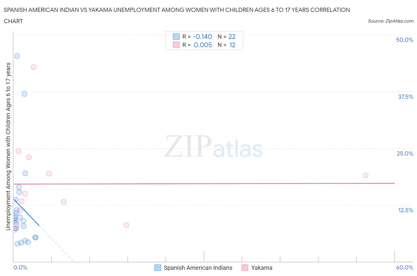 Spanish American Indian vs Yakama Unemployment Among Women with Children Ages 6 to 17 years