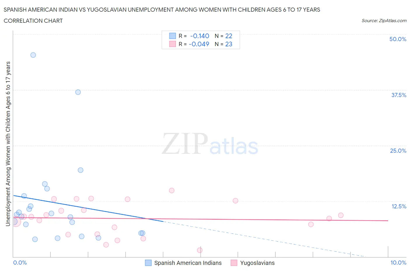 Spanish American Indian vs Yugoslavian Unemployment Among Women with Children Ages 6 to 17 years