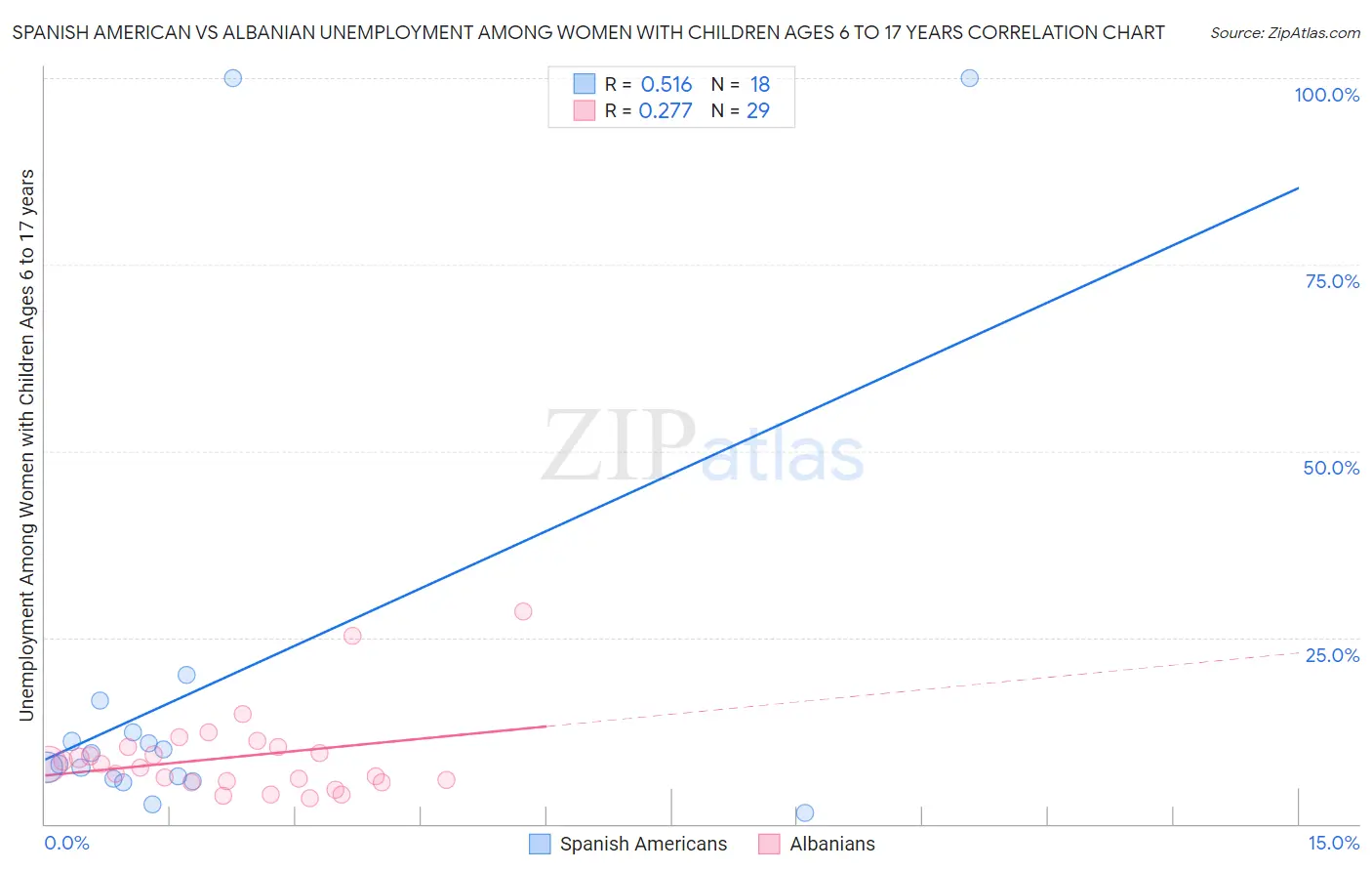 Spanish American vs Albanian Unemployment Among Women with Children Ages 6 to 17 years