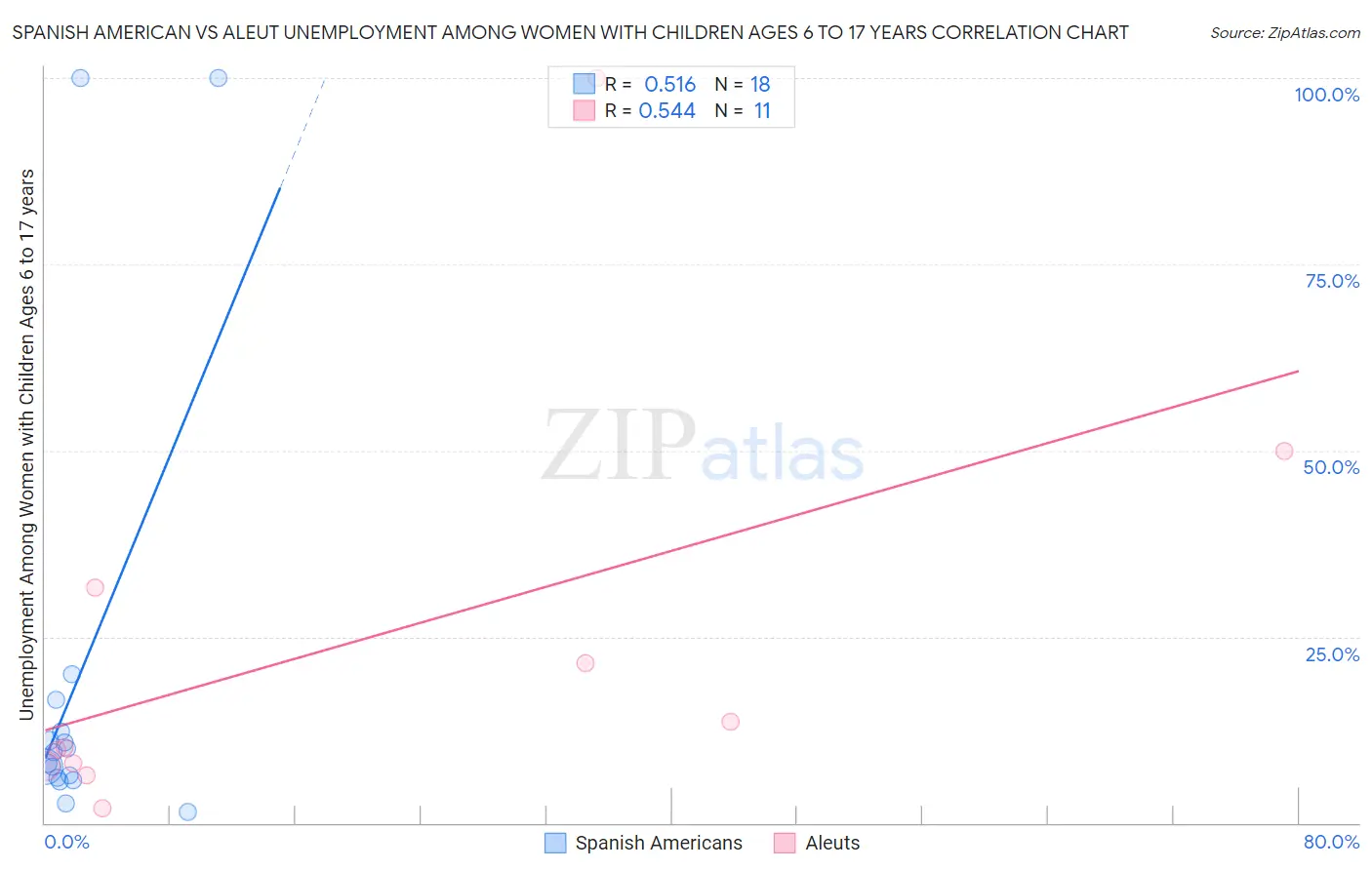 Spanish American vs Aleut Unemployment Among Women with Children Ages 6 to 17 years