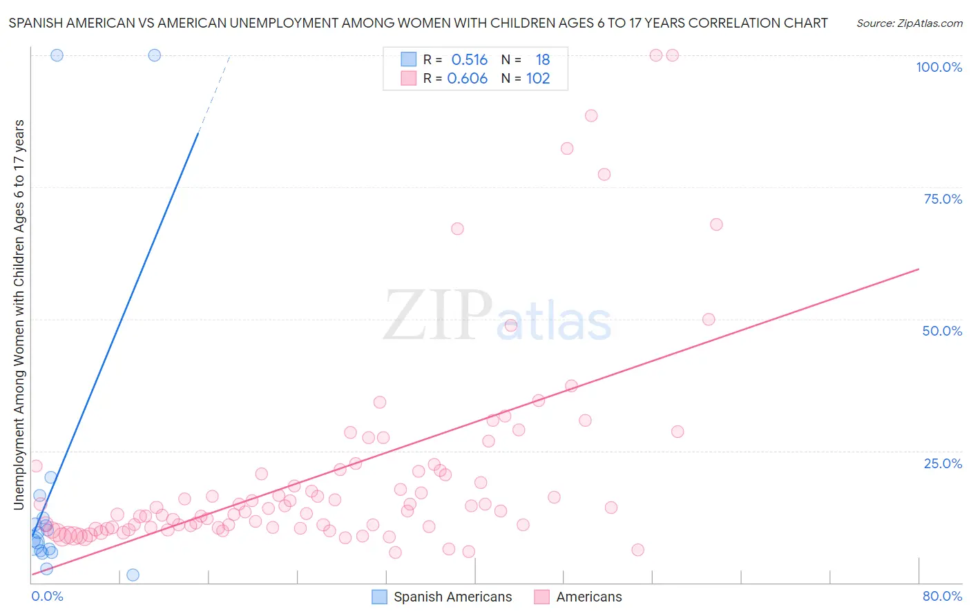 Spanish American vs American Unemployment Among Women with Children Ages 6 to 17 years