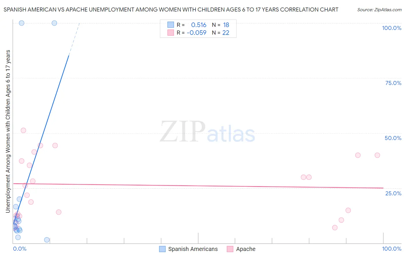 Spanish American vs Apache Unemployment Among Women with Children Ages 6 to 17 years
