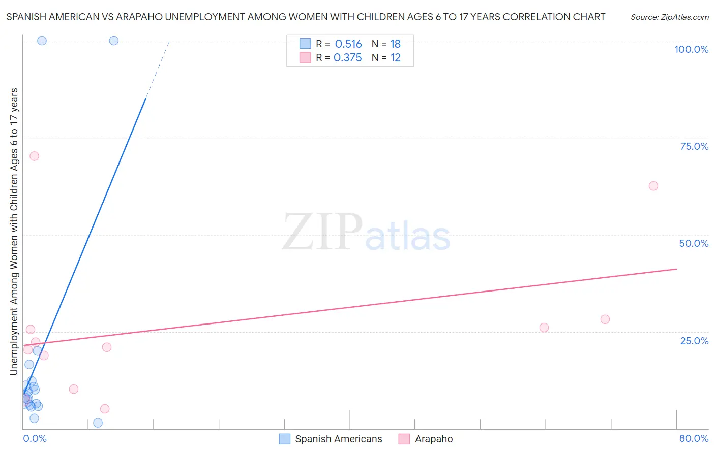 Spanish American vs Arapaho Unemployment Among Women with Children Ages 6 to 17 years