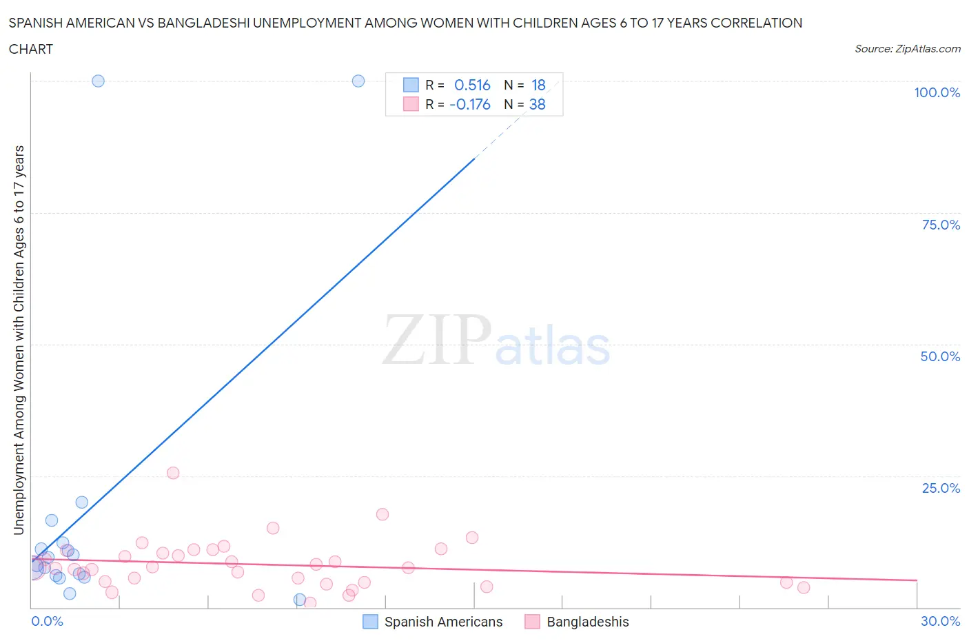 Spanish American vs Bangladeshi Unemployment Among Women with Children Ages 6 to 17 years