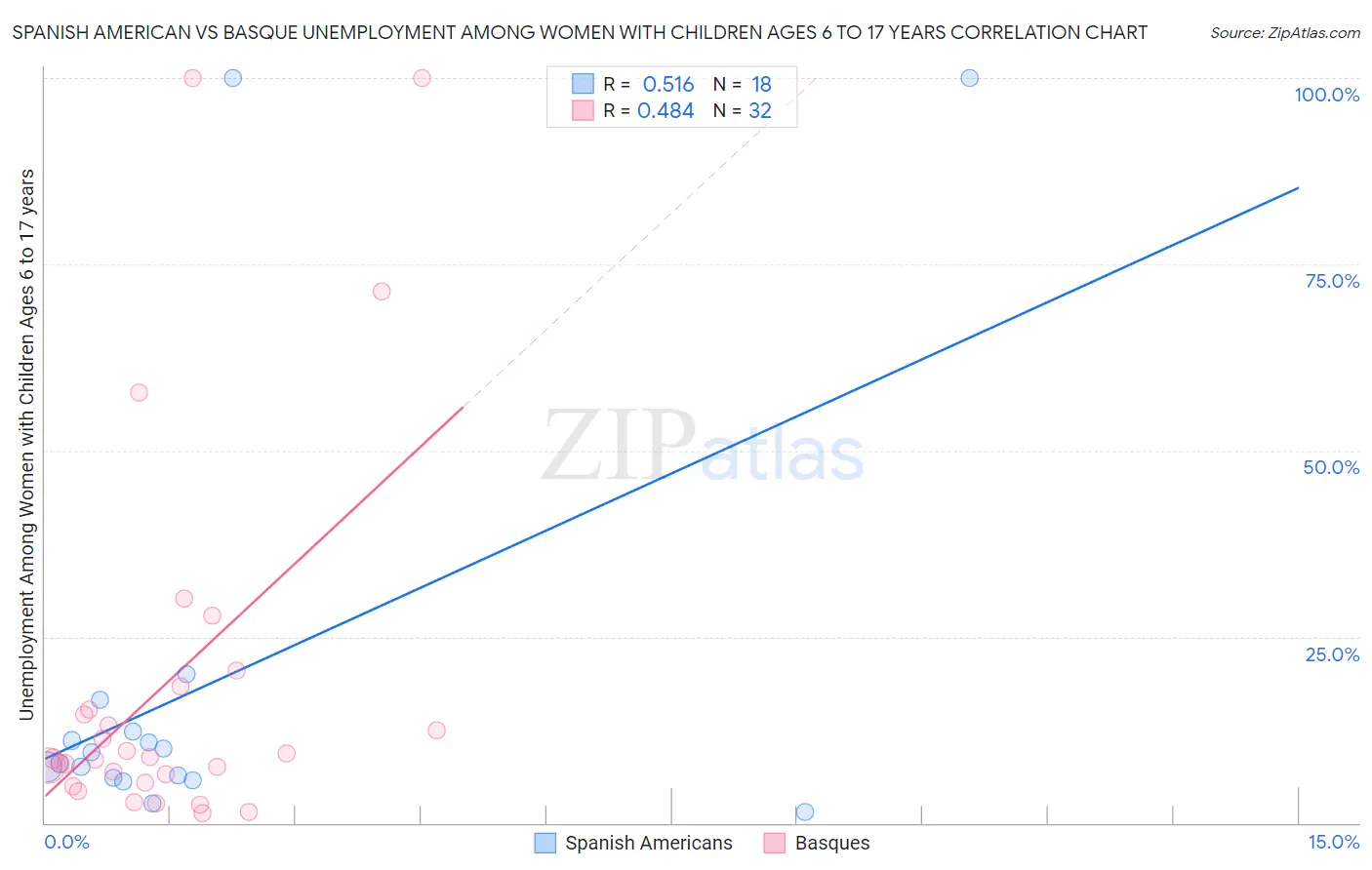 Spanish American vs Basque Unemployment Among Women with Children Ages 6 to 17 years