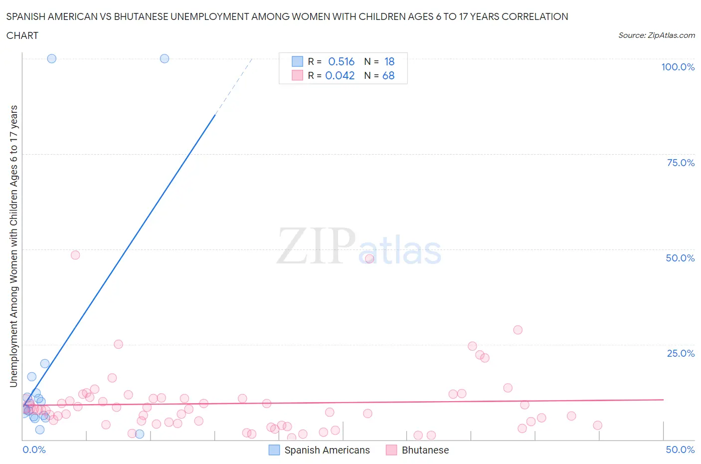 Spanish American vs Bhutanese Unemployment Among Women with Children Ages 6 to 17 years