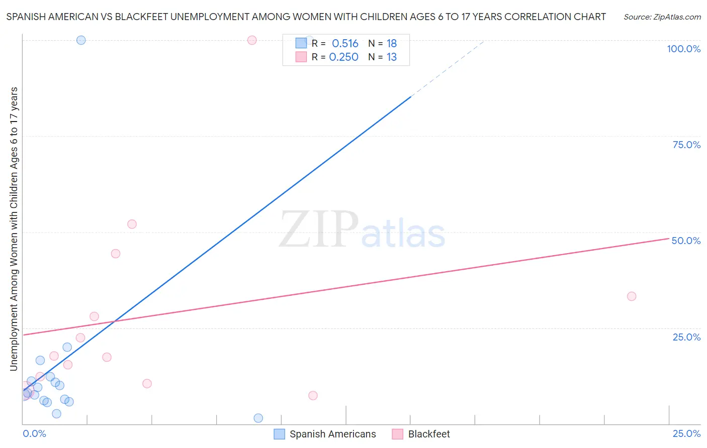 Spanish American vs Blackfeet Unemployment Among Women with Children Ages 6 to 17 years